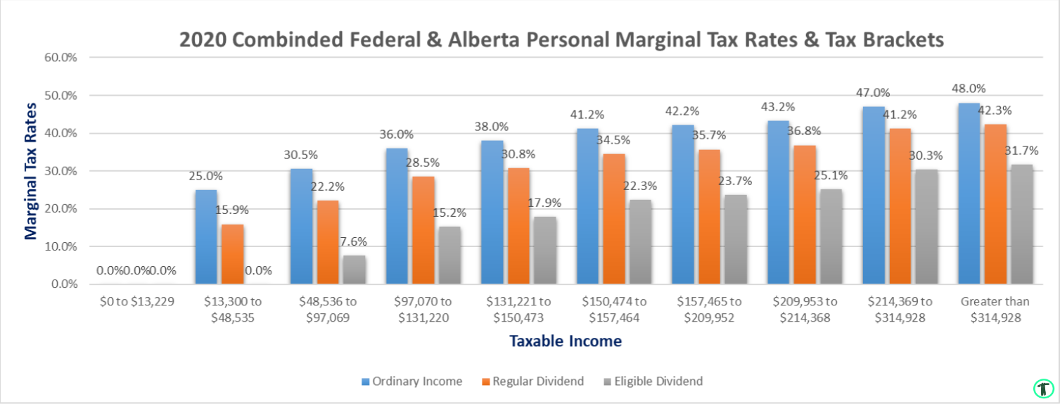 2020 Combined Federal & Alberta Tax Rates for Personal and Corporate